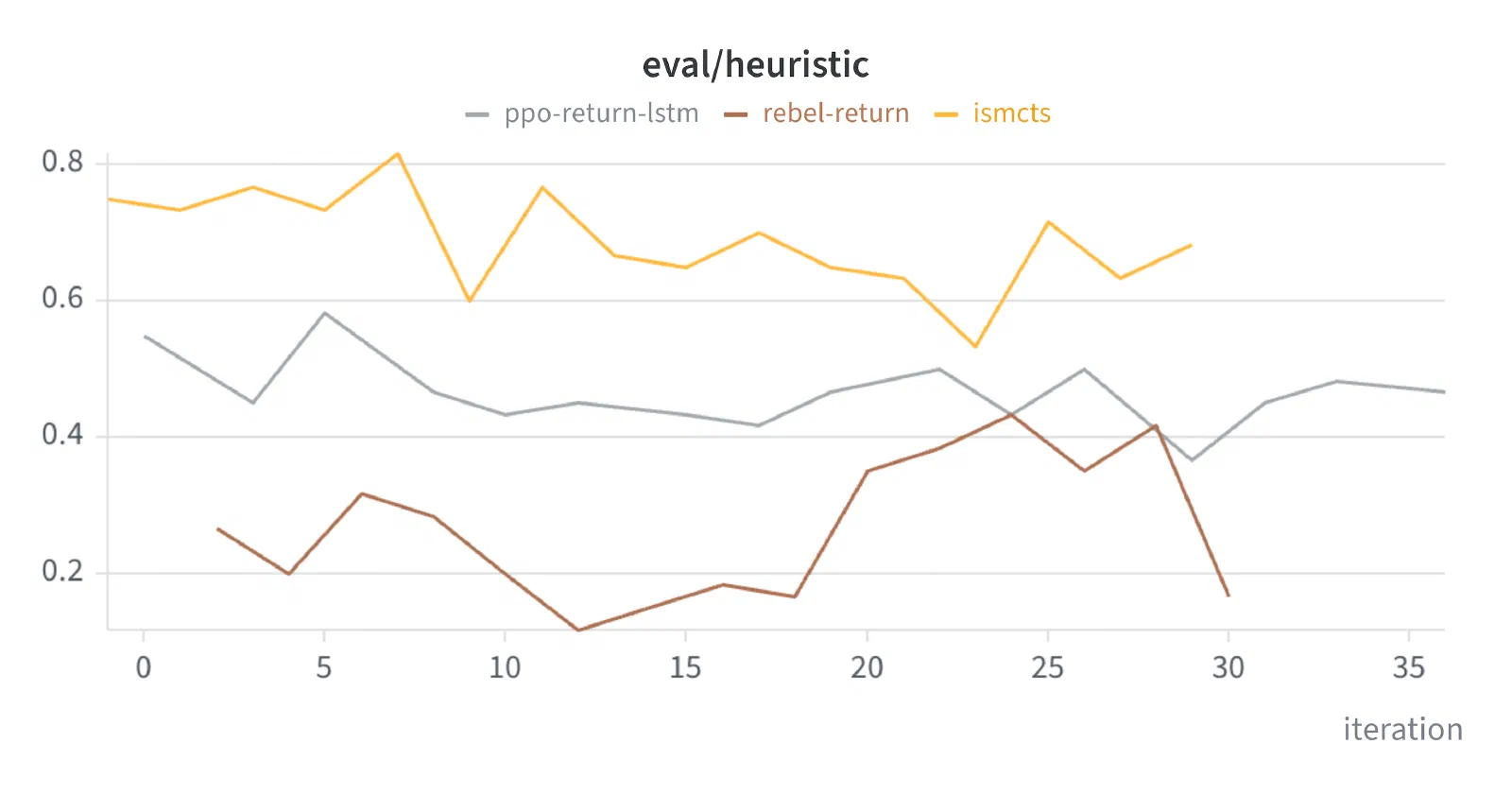 Training curves against the heuristic agent
