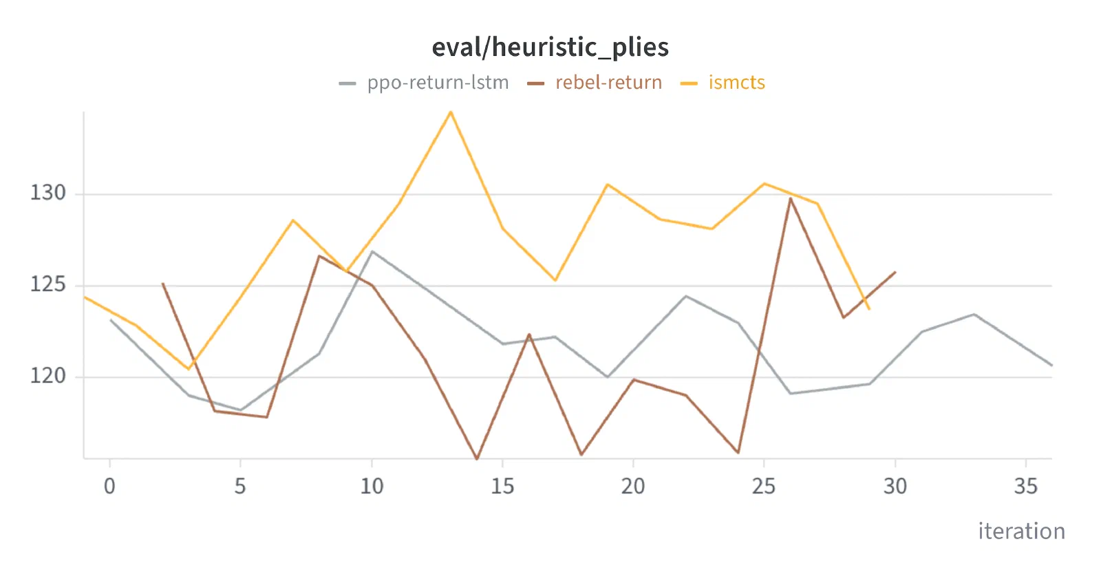 Plies per game against the heuristic agent