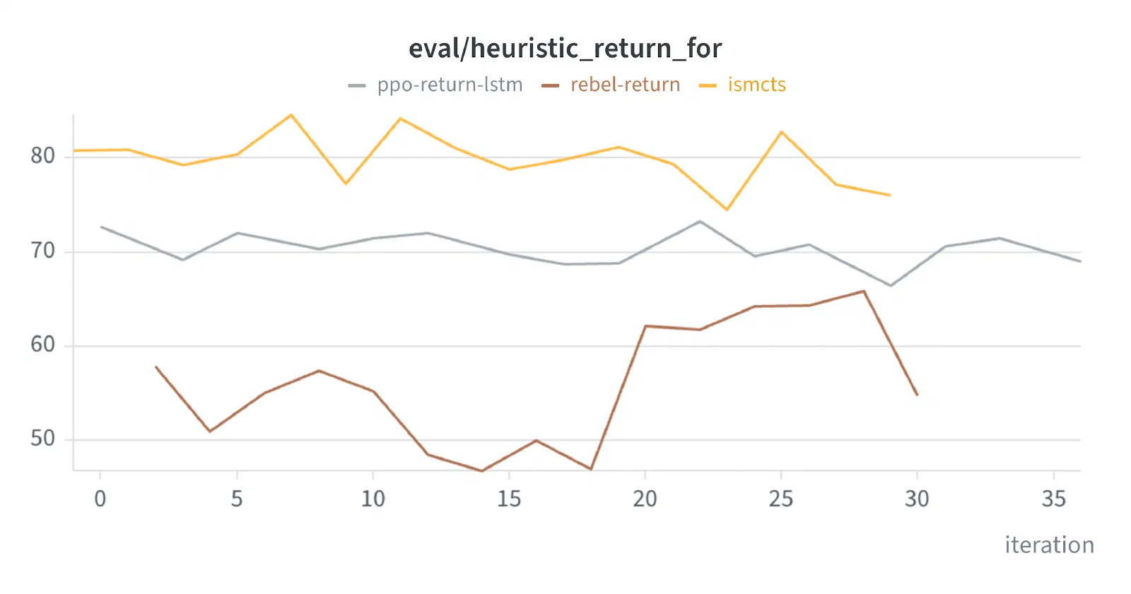 Return, for