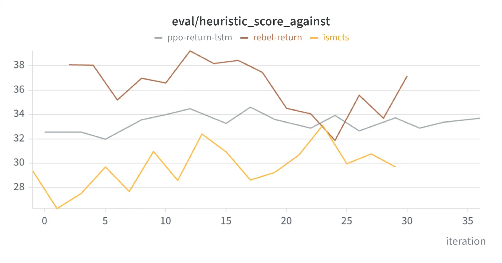 Score, against